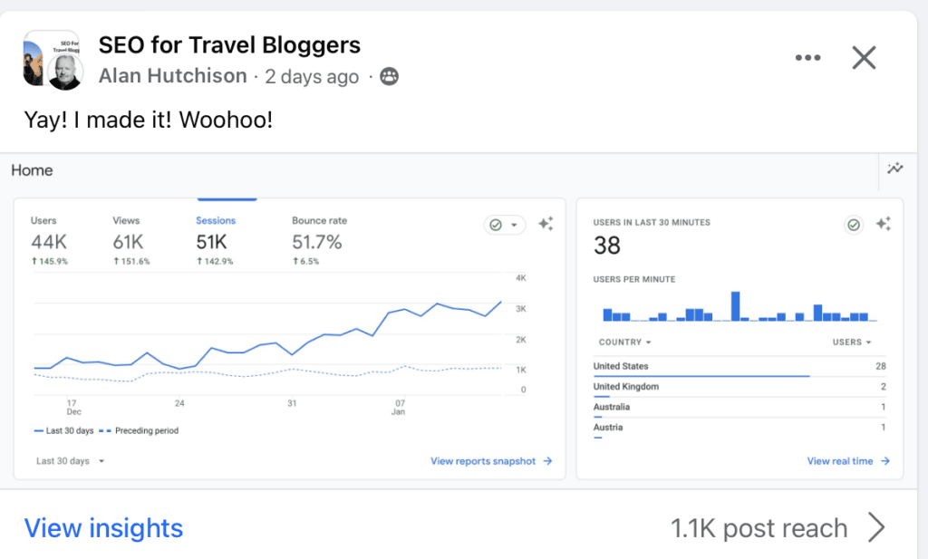 "Yay! I made it! Woohoo!
A line graph over the time span of 30 days in December 2023-January 2024 with steadily increasing traffic. 44k users,  61k views, 51k sessions, and 51.7% bounce rate"